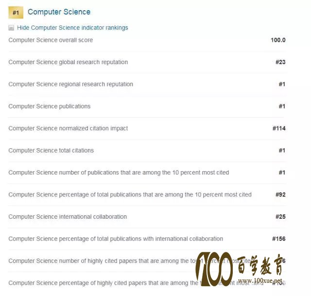 清华大学计算机被评为世界第一,有人不服要求撤回榜单被无情拒绝!