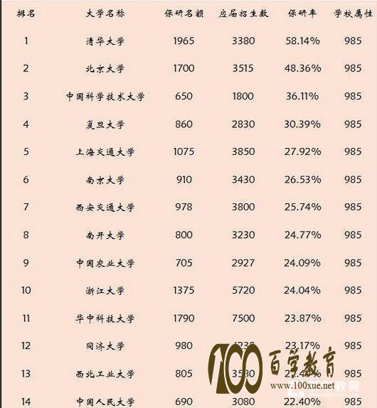 中国高校保研率排行榜,前二十名多数是985大学