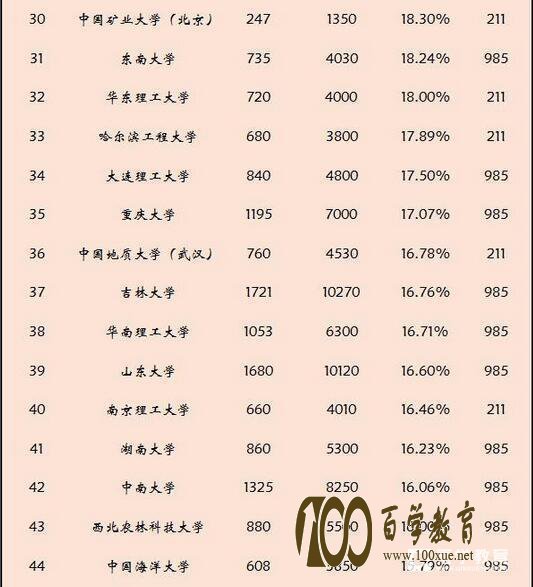 中国高校保研率排行榜,前二十名多数是985大学