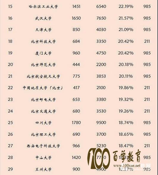 中国高校保研率排行榜,前二十名多数是985大学