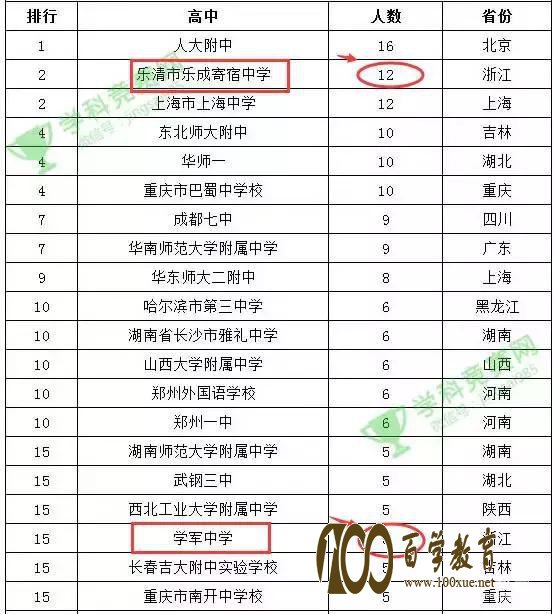 浙江乐成寄宿中学逆袭整个数学界!仅次于人大附中!