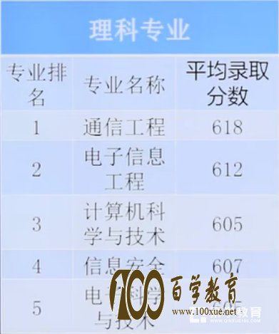 自招必备——多少分才能进西安电子科技大学?学校有哪些优势专业?