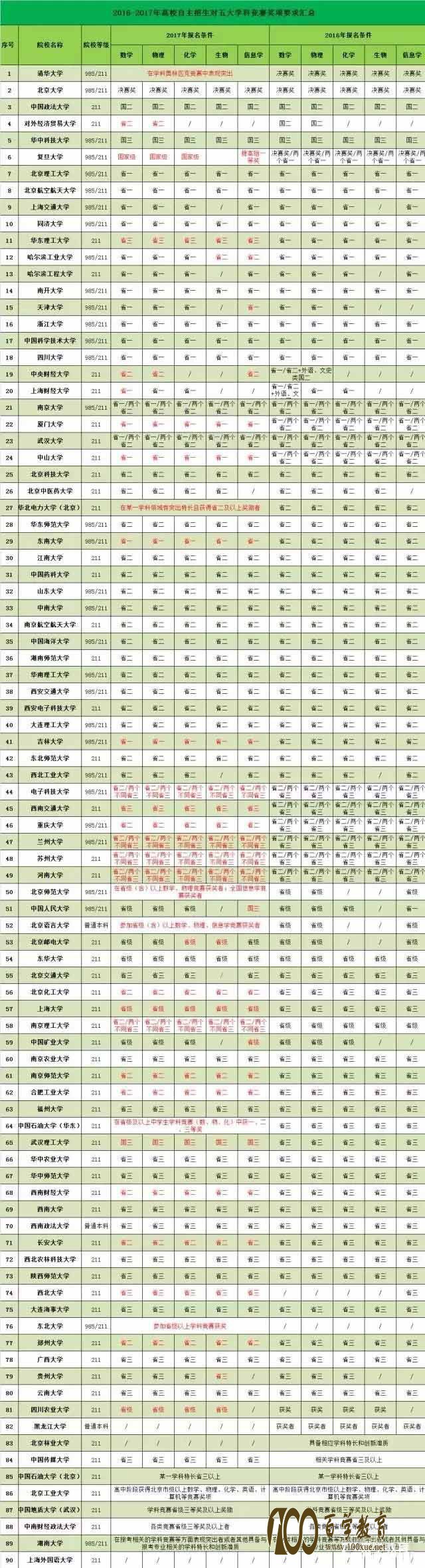 获得竞赛奖项后,应该怎么去报考高校自主招生呢?