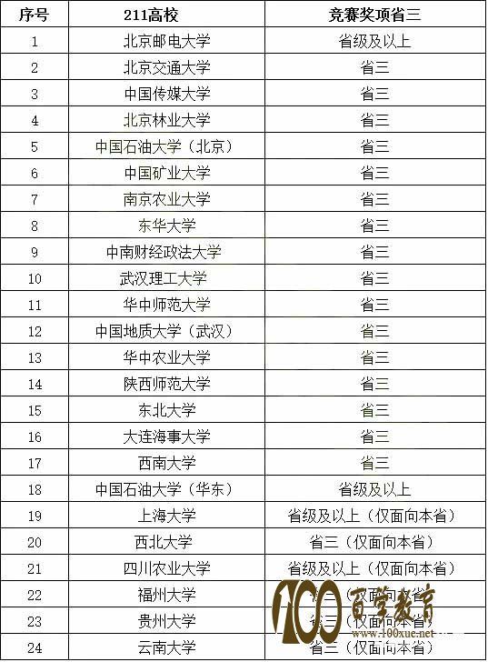 竞赛国奖与省奖报考哪些高校自红招生比较好呢?各种签约路径分析