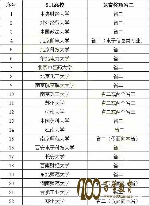 竞赛国奖与省奖报考哪些高校自红招生比较好呢?各种签约路径分析