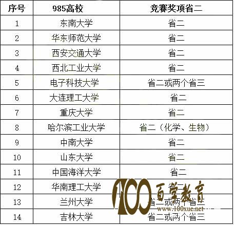 竞赛国奖与省奖报考哪些高校自红招生比较好呢?各种签约路径分析