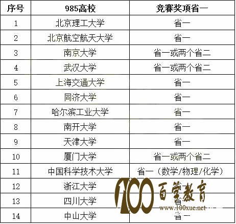 竞赛国奖与省奖报考哪些高校自红招生比较好呢?各种签约路径分析