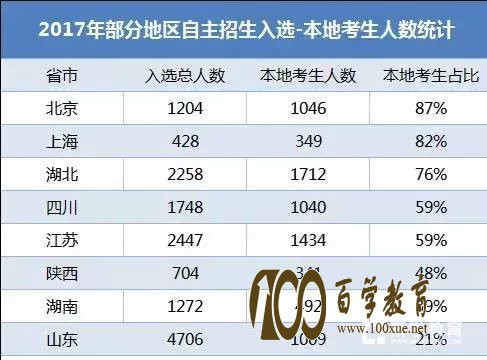 高校自主招生应该报考本省还是外省呢?机构名师为你解读!