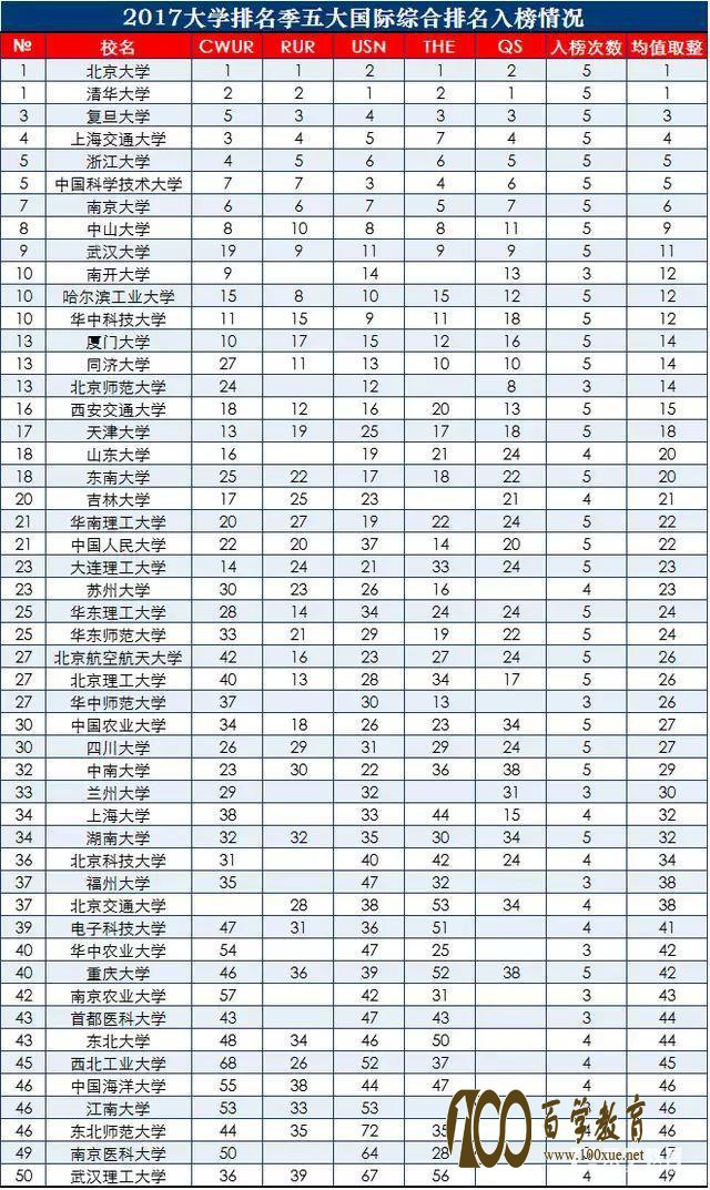 国内知名理工类大学国际和国内排行榜,收藏关注!