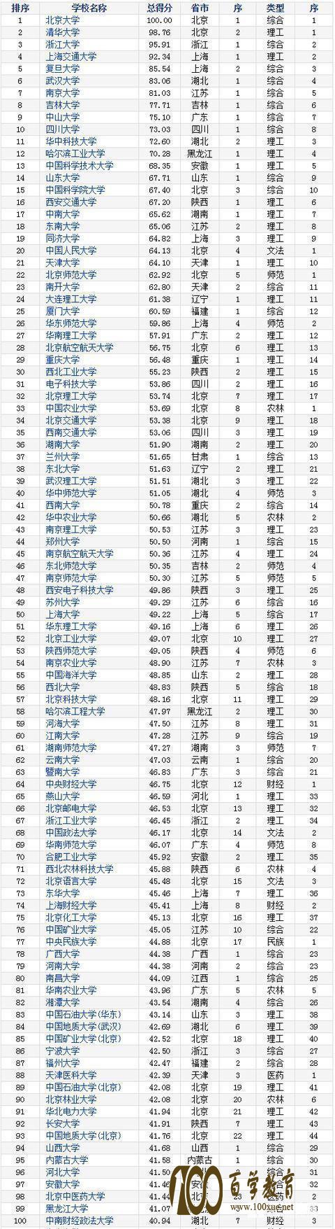 国内知名理工类大学国际和国内排行榜,收藏关注!