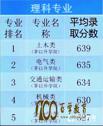 西南交通大学自招知多少!百学教育360度解读帮你备考自主招生!