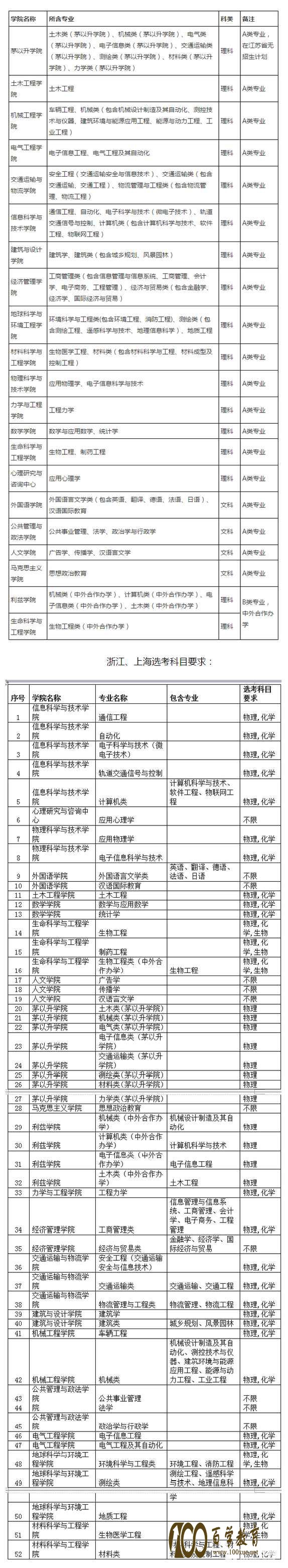 西南交通大学自招知多少!百学教育360度解读帮你备考自主招生!