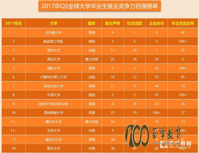 2017年QS世界大学就业竞争力排行榜发布,清华大学跻身全球前三!