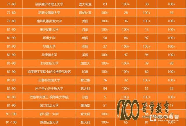 2017年QS世界大学就业竞争力排行榜发布,清华大学跻身全球前三!