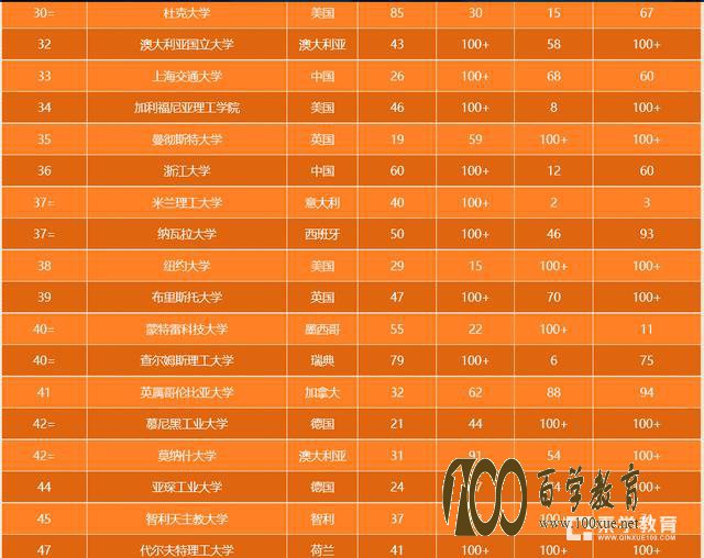 2017年QS世界大学就业竞争力排行榜发布,清华大学跻身全球前三!