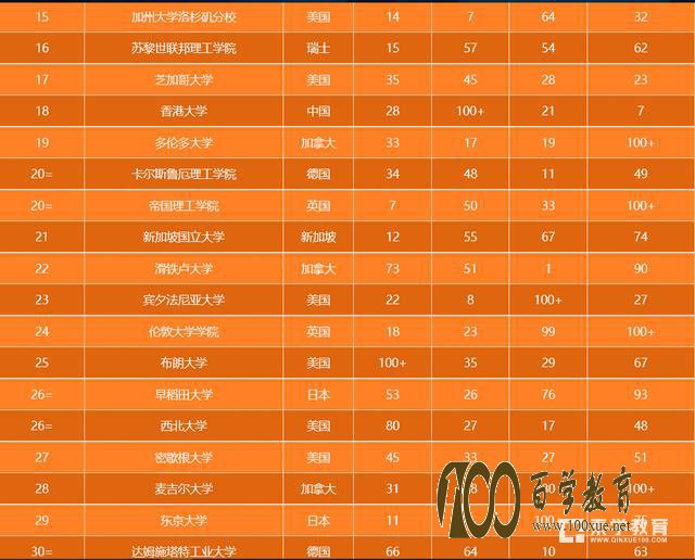 2017年QS世界大学就业竞争力排行榜发布,清华大学跻身全球前三!