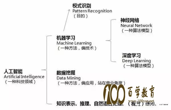 什么是人工智能呢?人工智能的技术与应用是怎样的呢?