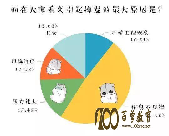 七成以上大学生受脱发困扰,都是这些专业惹的祸!
