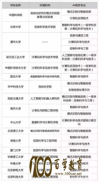 人工智能(AI)的“四大平台”分别是哪些?与此相关的学校和专业有哪些呢?