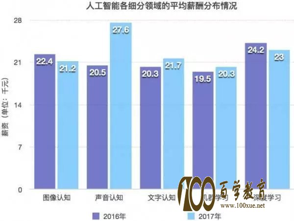 人工智能(AI)的“四大平台”分别是哪些?与此相关的学校和专业有哪些呢?
