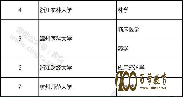 浙江省重点建设高校都有哪些?这12所里有你的母校吗?