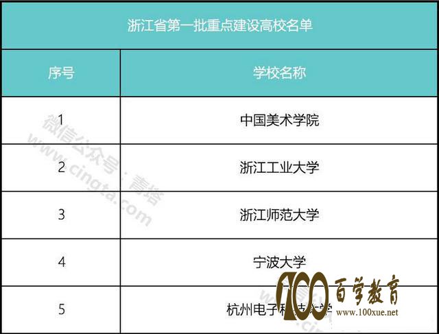 浙江省重点建设高校都有哪些?这12所里有你的母校吗?