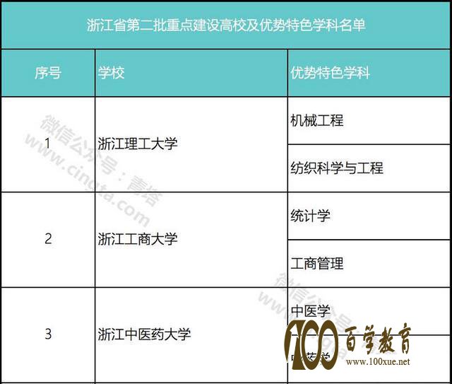 浙江省重点建设高校都有哪些?这12所里有你的母校吗?