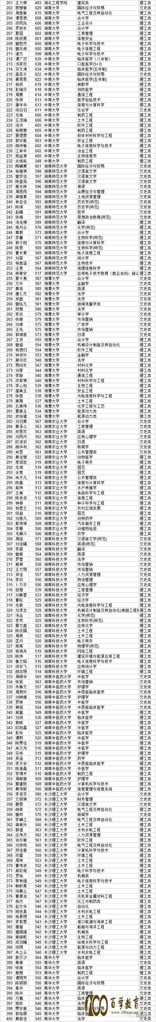 箴言中学2017年高考录取榜【高考录取名单】