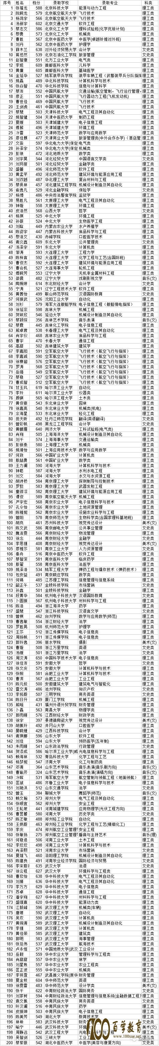 箴言中学2017年高考录取榜【高考录取名单】