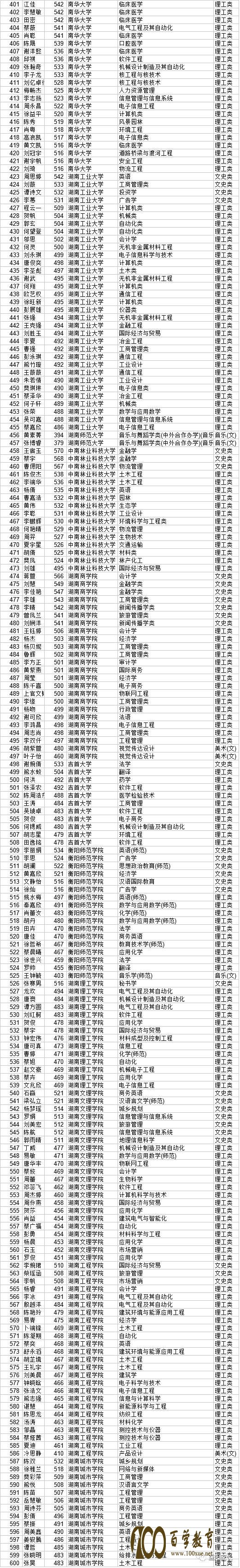 箴言中学2017年高考录取榜【高考录取名单】