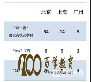 为什么很多家长要送孩子去大城市上大学?大城市有哪些优势?