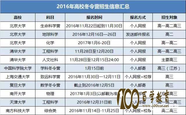 11月份高校冬令营会有哪些?招生对象是什么?本月底将会正式公布