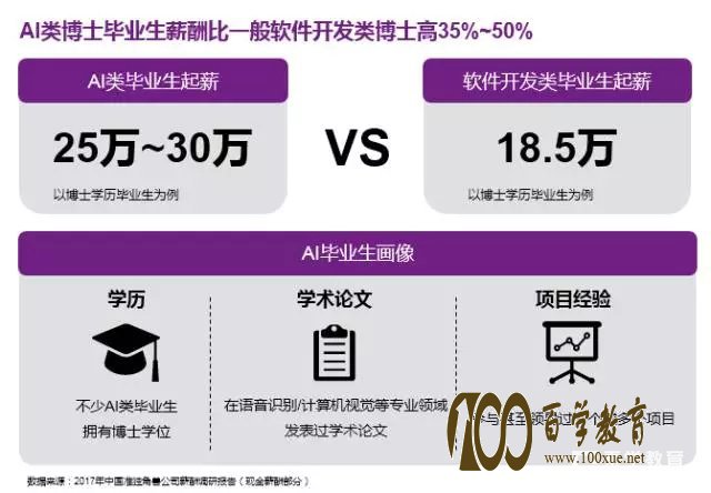 2018年最火的专业是哪个?人工智能(AI)大揭秘!