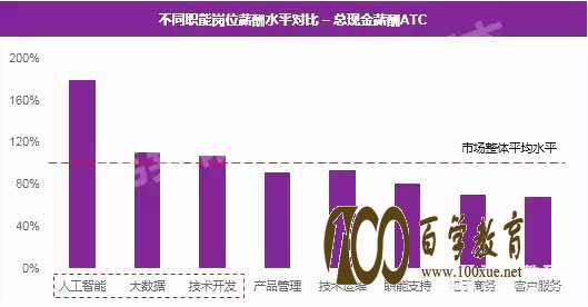 2018年最火的专业是哪个?人工智能(AI)大揭秘!