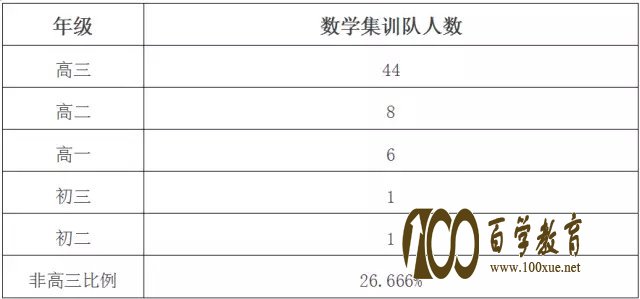 2017,数学,奥林匹克竞赛,入围,国家集训队,初中生