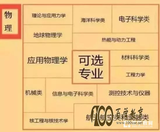 新高考改革后,应该怎样选择科目呢?高中科目对应学科汇总!
