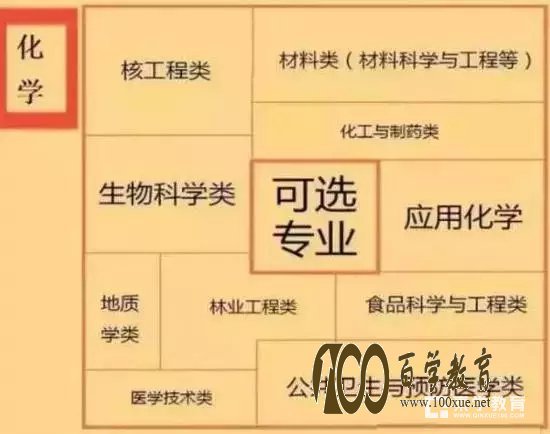 新高考改革后,应该怎样选择科目呢?高中科目对应学科汇总!