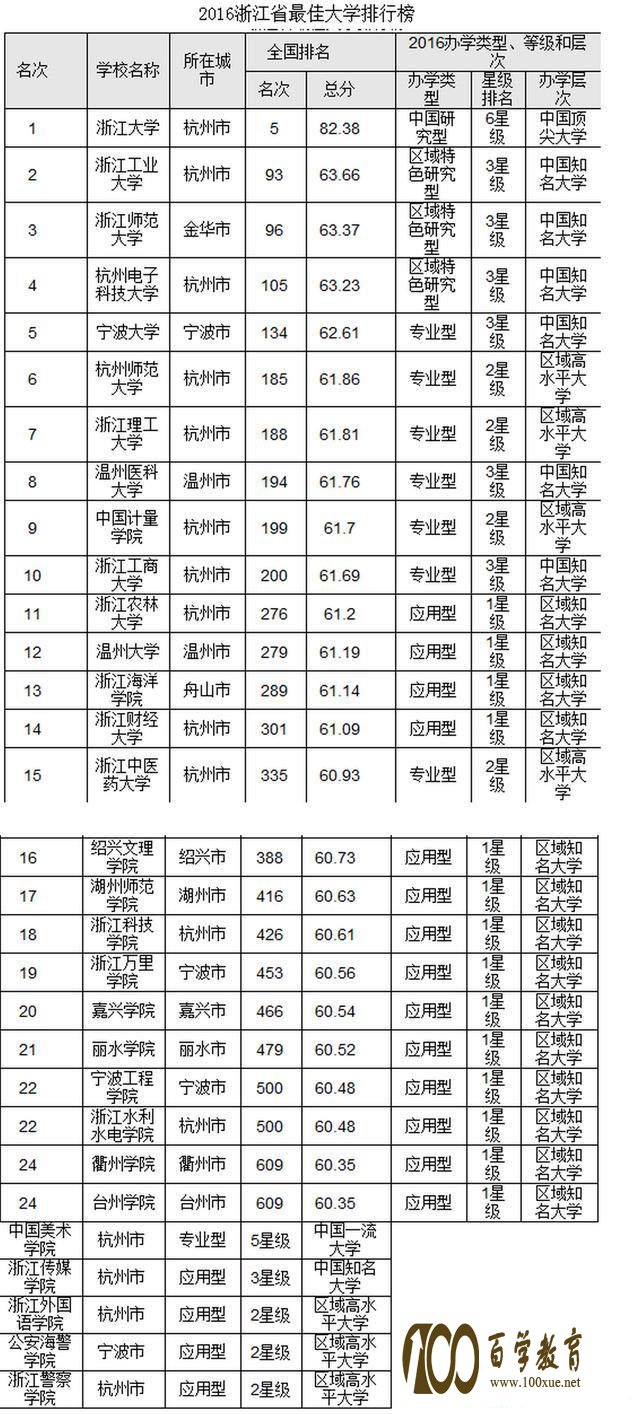 浙江有哪些大学?浙江省的大学排名是什么?