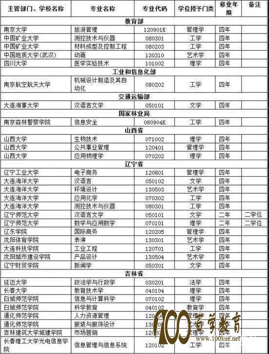 2017年撤销本科专业的大学名单,2018年高考生必看!