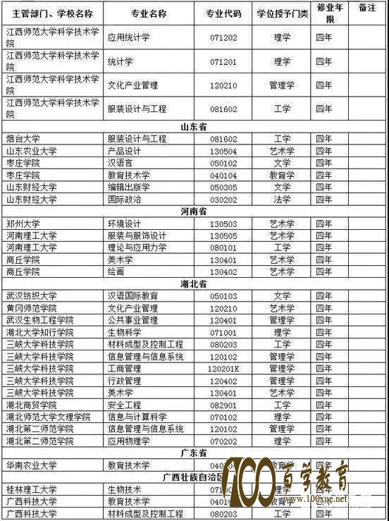 2017年撤销本科专业的大学名单,2018年高考生必看!