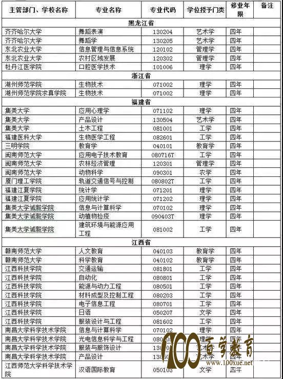 2017年撤销本科专业的大学名单,2018年高考生必看!