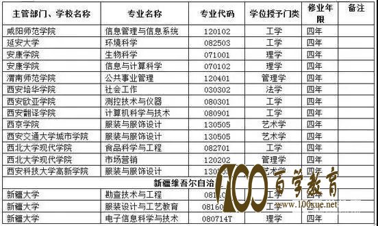 2017年撤销本科专业的大学名单,2018年高考生必看!
