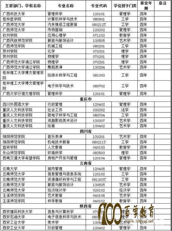 2017年撤销本科专业的大学名单,2018年高考生必看!