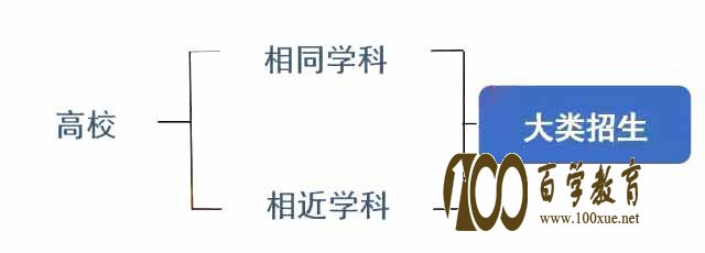 大类招生是什么?招生的模式有哪些呢?