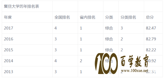 复旦大学王牌专业有哪些?17个专业入选双一流,自主招生专业却不多!