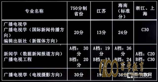 中国传媒大学自主招生应该如何报考?盘点最有优势的报考方法!