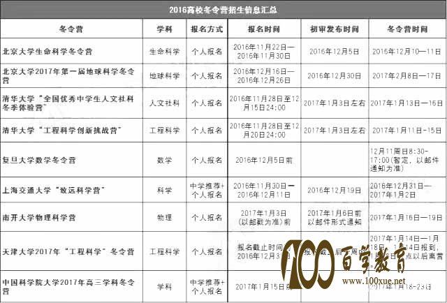 2017年11月后,即将开启的冬令营汇总,学生做好准备!