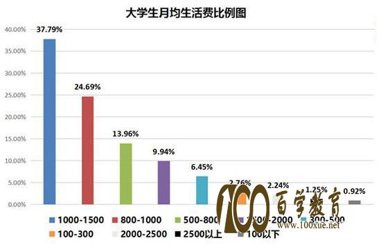 大学生活费再上话题榜, 超五成月均生活费过千,超三成生活费花销不稳定!