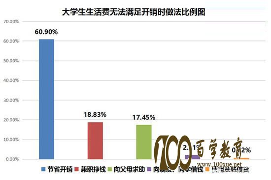 大学生活费再上话题榜, 超五成月均生活费过千,超三成生活费花销不稳定!