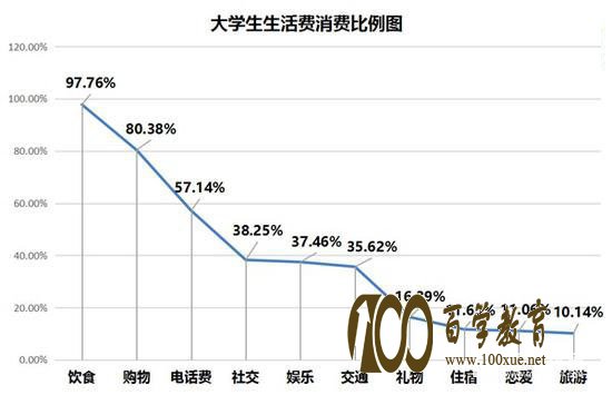 大学生活费再上话题榜, 超五成月均生活费过千,超三成生活费花销不稳定!